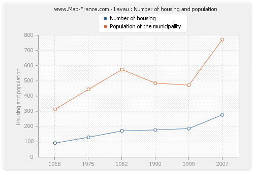 Lavau : Number of housing and population