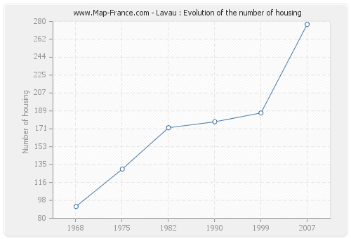 Lavau : Evolution of the number of housing