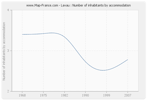 Lavau : Number of inhabitants by accommodation