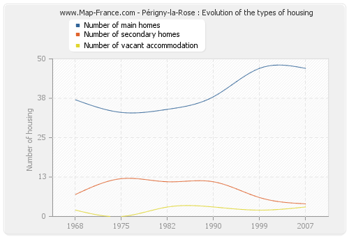 Périgny-la-Rose : Evolution of the types of housing