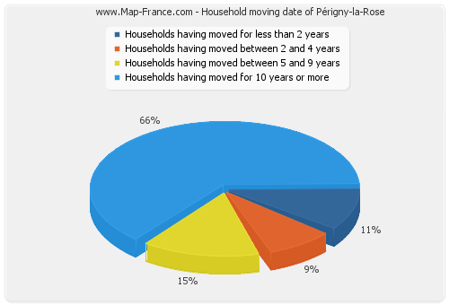 Household moving date of Périgny-la-Rose