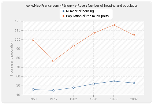 Périgny-la-Rose : Number of housing and population