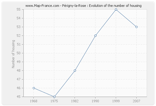 Périgny-la-Rose : Evolution of the number of housing