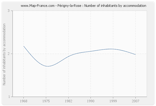 Périgny-la-Rose : Number of inhabitants by accommodation