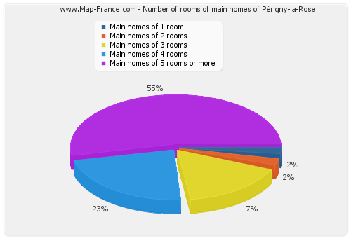 Number of rooms of main homes of Périgny-la-Rose