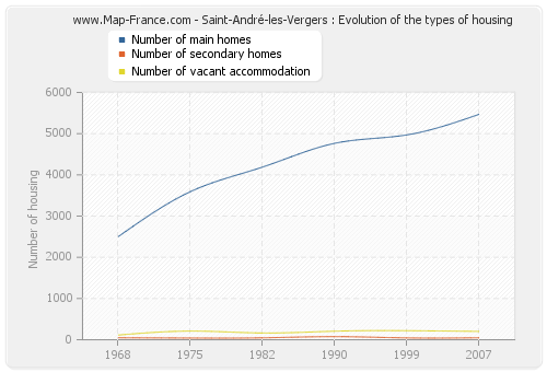 Saint-André-les-Vergers : Evolution of the types of housing