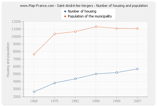 Saint-André-les-Vergers : Number of housing and population