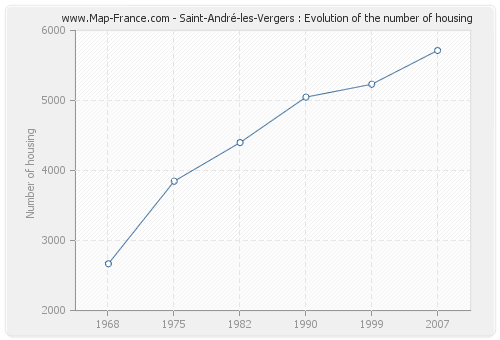 Saint-André-les-Vergers : Evolution of the number of housing