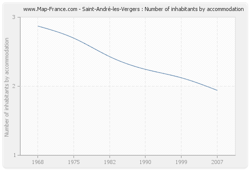 Saint-André-les-Vergers : Number of inhabitants by accommodation