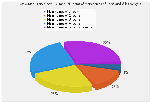 Number of rooms of main homes of Saint-André-les-Vergers