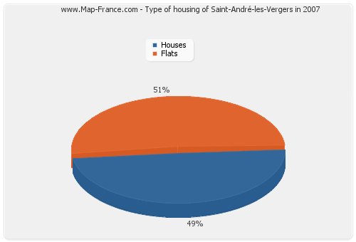 Type of housing of Saint-André-les-Vergers in 2007