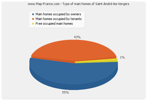 Type of main homes of Saint-André-les-Vergers