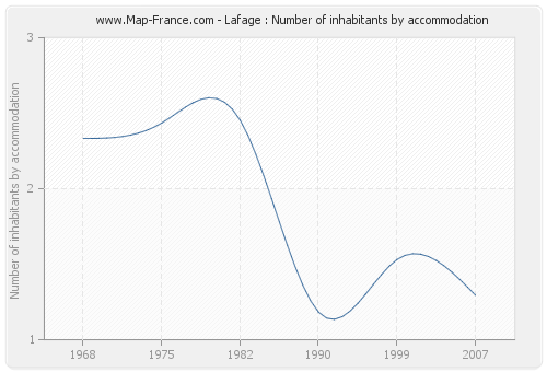 Lafage : Number of inhabitants by accommodation