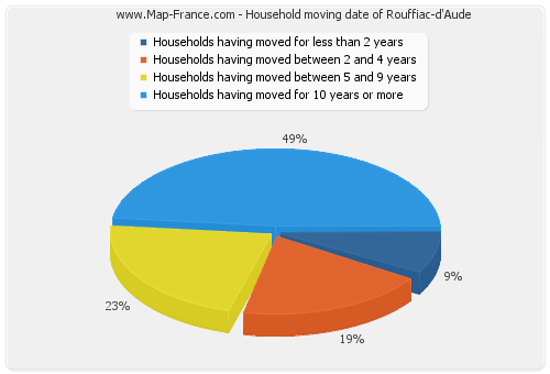 Household moving date of Rouffiac-d'Aude