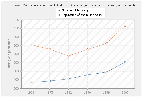 Saint-André-de-Roquelongue : Number of housing and population