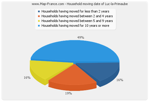 Household moving date of Luc-la-Primaube