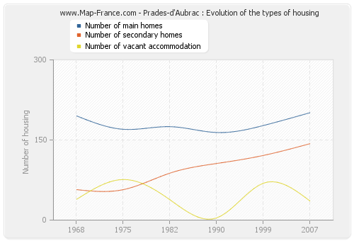 Prades-d'Aubrac : Evolution of the types of housing