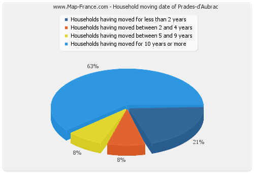 Household moving date of Prades-d'Aubrac