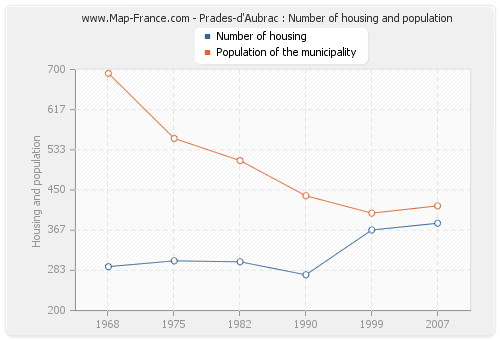 Prades-d'Aubrac : Number of housing and population