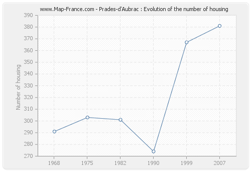 Prades-d'Aubrac : Evolution of the number of housing