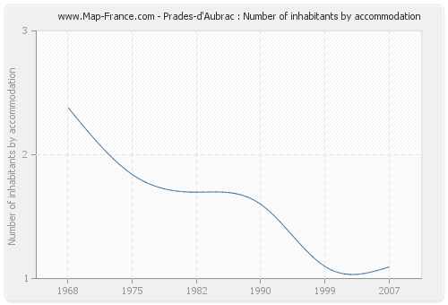 Prades-d'Aubrac : Number of inhabitants by accommodation