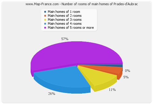 Number of rooms of main homes of Prades-d'Aubrac