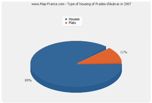 Type of housing of Prades-d'Aubrac in 2007