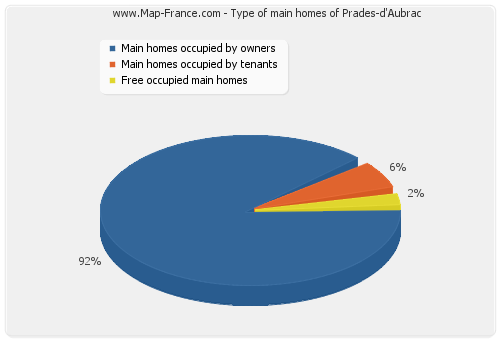 Type of main homes of Prades-d'Aubrac