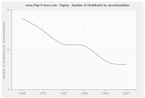 Rignac : Number of inhabitants by accommodation