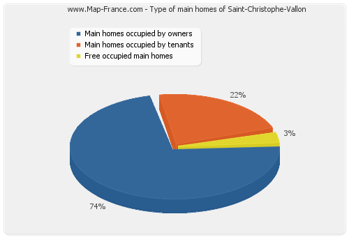 Type of main homes of Saint-Christophe-Vallon