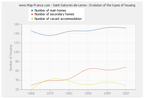 Saint-Saturnin-de-Lenne : Evolution of the types of housing