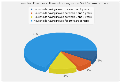 Household moving date of Saint-Saturnin-de-Lenne