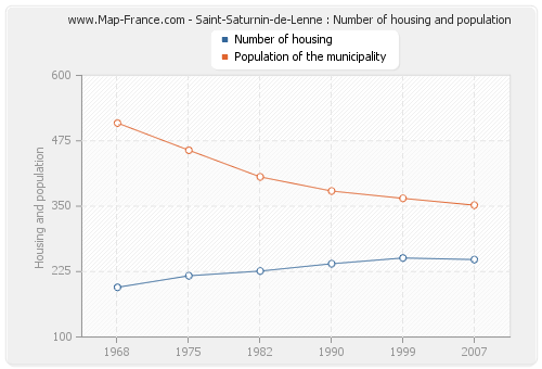 Saint-Saturnin-de-Lenne : Number of housing and population