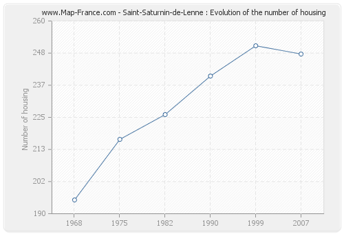 Saint-Saturnin-de-Lenne : Evolution of the number of housing