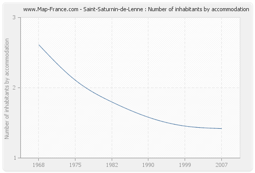 Saint-Saturnin-de-Lenne : Number of inhabitants by accommodation