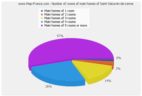 Number of rooms of main homes of Saint-Saturnin-de-Lenne