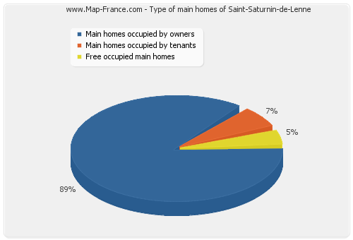 Type of main homes of Saint-Saturnin-de-Lenne