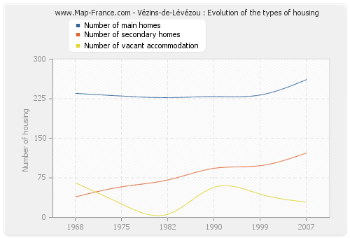 Vézins-de-Lévézou : Evolution of the types of housing