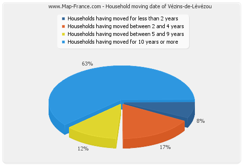 Household moving date of Vézins-de-Lévézou