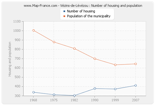 Vézins-de-Lévézou : Number of housing and population