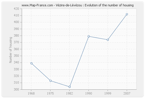 Vézins-de-Lévézou : Evolution of the number of housing