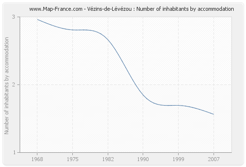 Vézins-de-Lévézou : Number of inhabitants by accommodation