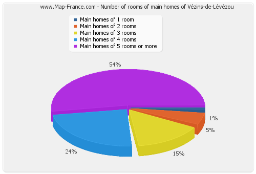 Number of rooms of main homes of Vézins-de-Lévézou