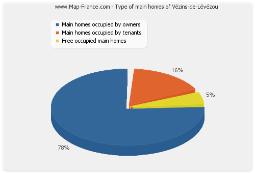 Type of main homes of Vézins-de-Lévézou