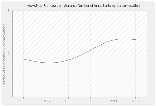 Aurons : Number of inhabitants by accommodation