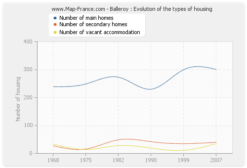 Balleroy : Evolution of the types of housing