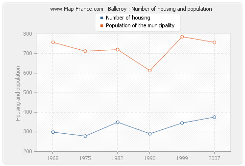 Balleroy : Number of housing and population