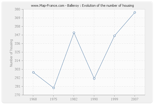 Balleroy : Evolution of the number of housing