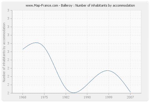 Balleroy : Number of inhabitants by accommodation