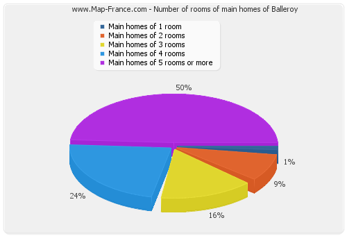 Number of rooms of main homes of Balleroy